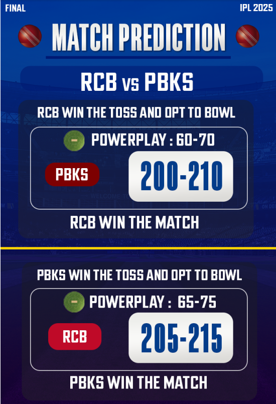 rcb vs pbks score prediction